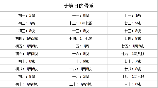 称骨对照表 袁天罡图片