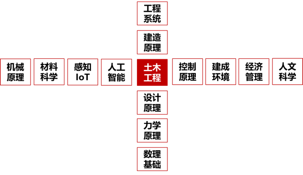 同济大学智能建造专业的"十字型"人才培养目标与知识体系随着中国新型