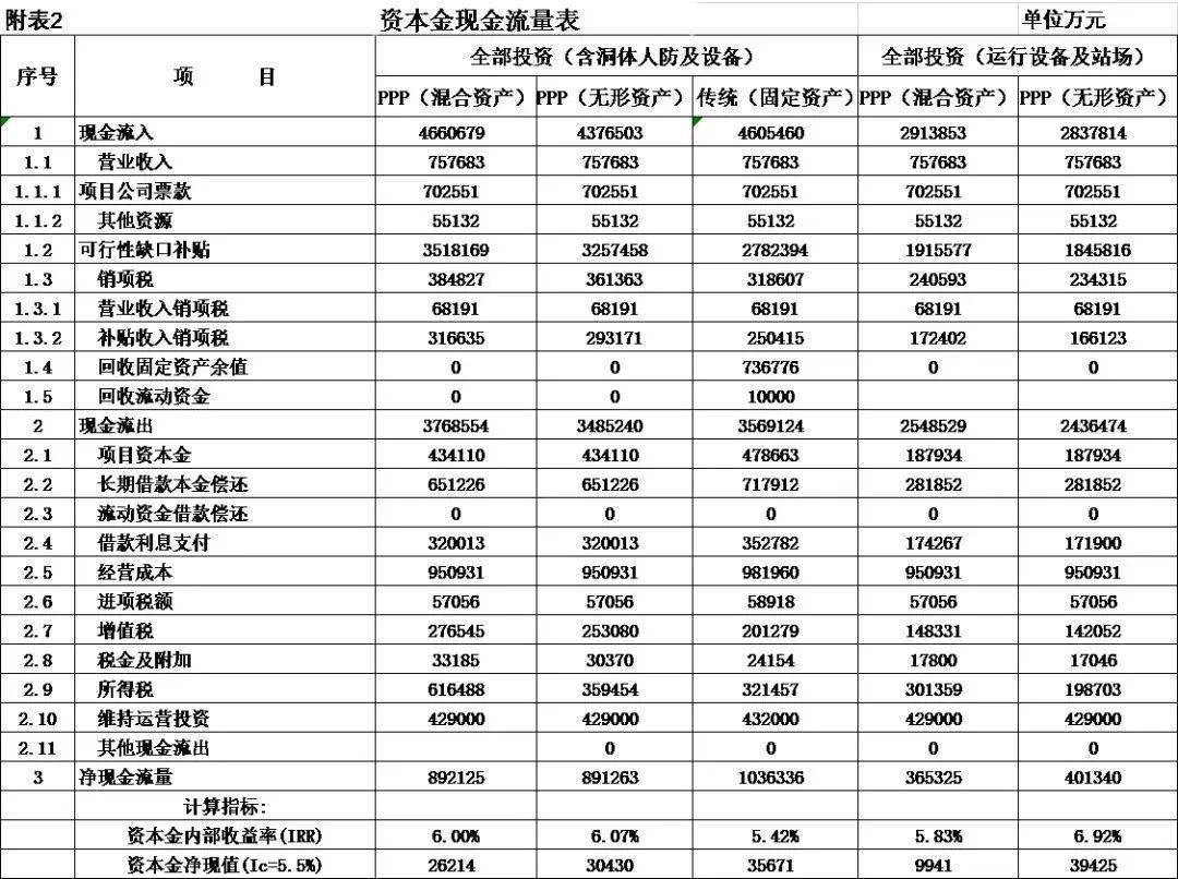 2.李开孟,徐成彬,李燕.工程项目经济分析理论方法及应用[m.