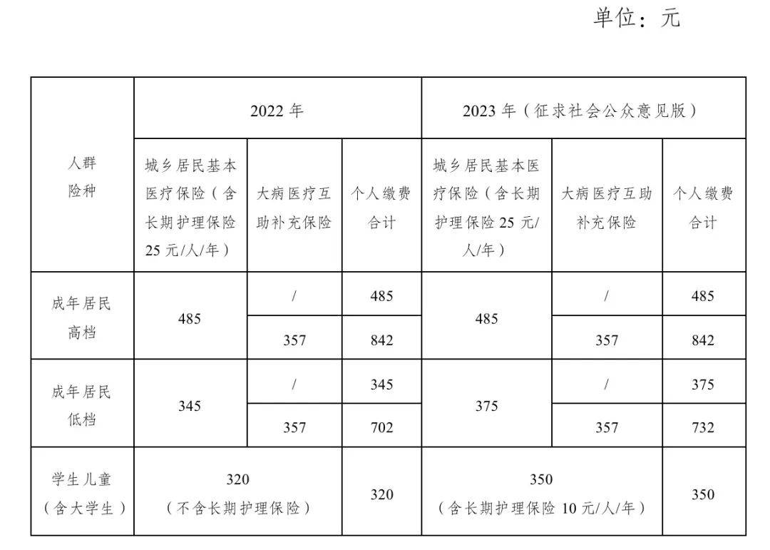 按照維持繳費金額基本穩定原則,擬保持我市2023年城鄉居民成年人高檔