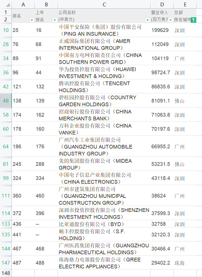 《财富》500强放榜粤企新增3面孔：中国电子比亚迪和顺半岛·BOB官方网站丰(图1)