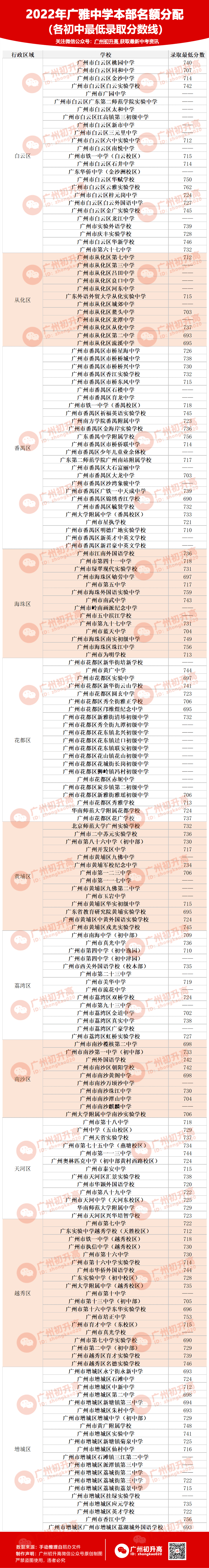 十八中学,广州中学(五山校区,广州天省实验学校,星海中学,桥城中学