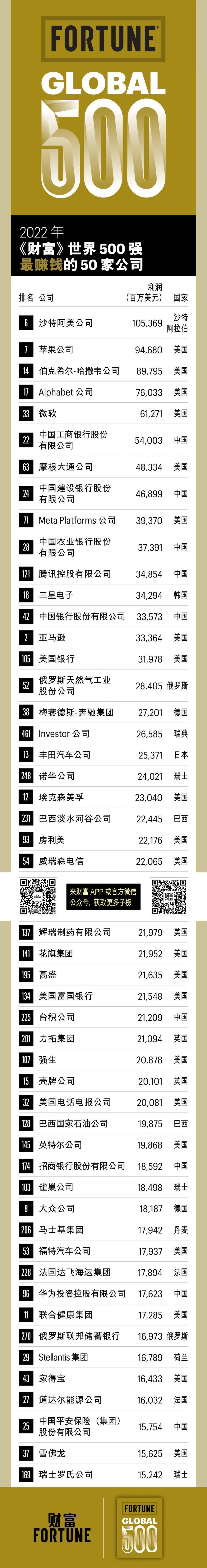 世界最赚钱的50家公司和亏损公司_搜狐网