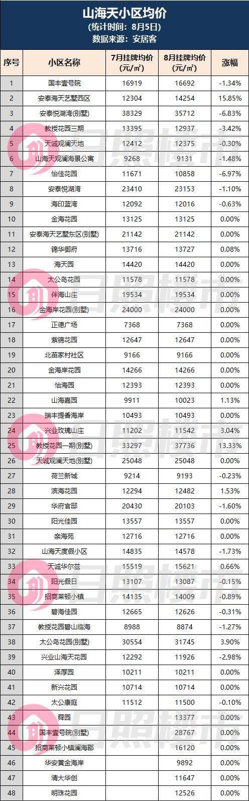 bsport体育没涨还在降！日照538个小区二手房挂牌价曝光！(图14)