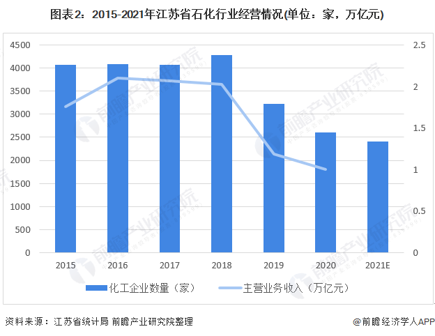 半岛体育app2022年江苏省石油化工行业市场现状及发展趋势分析 将形成“两带两极”产业空间格局(图2)