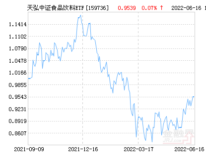 天弘中证食品饮料ETF净值上涨 场内价格溢价率为0.07%