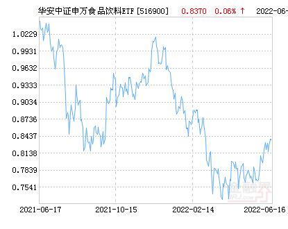 华安中证申万食品饮料ETF基金08月04日上涨1.71%