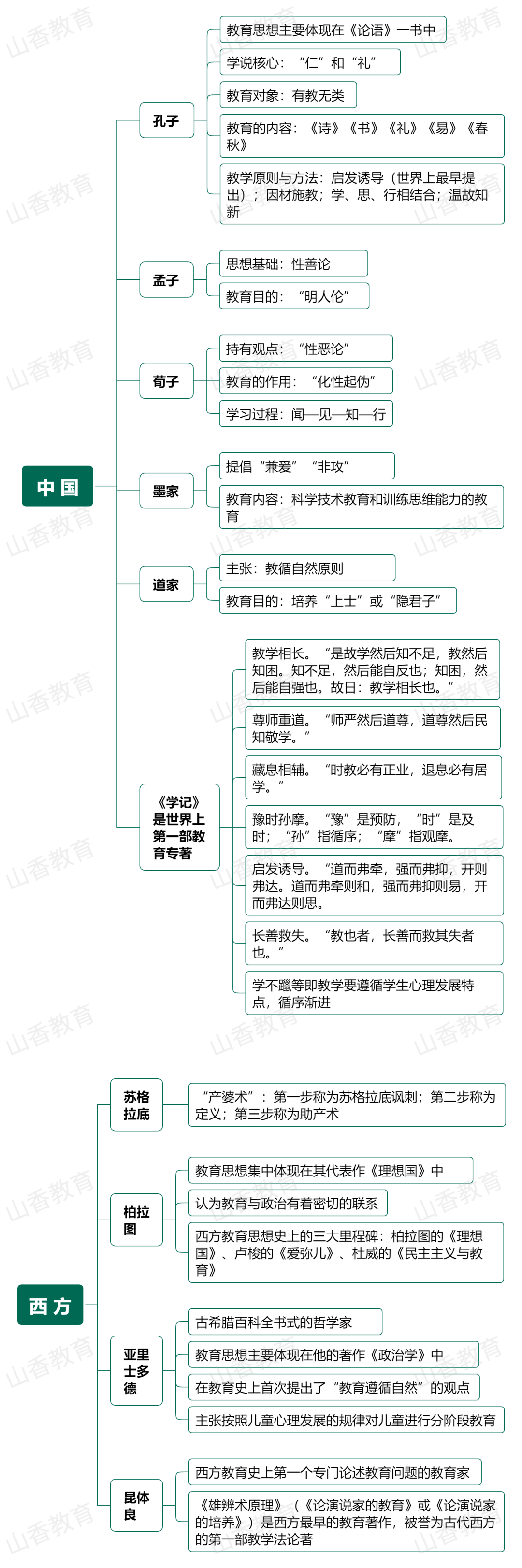 【思维导图】教育学及其产生与发展①(8.6)_孟子_山香_学记