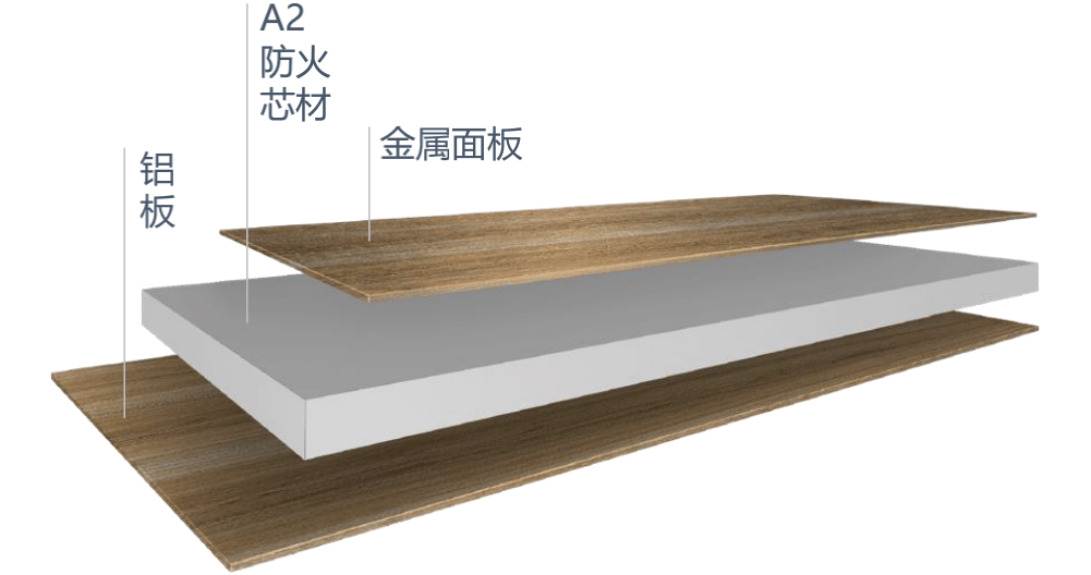 與市場幾種常用板材的對比▽01,不燃級金屬複合板是一種