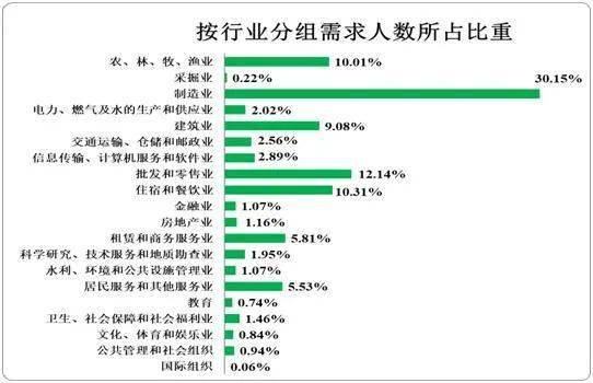 2022年第二季度广西壮族自治区人力资源市场供求状况数据出炉BOB全站(图4)