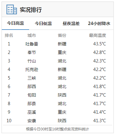 罕见高温预警！重庆本周连续7天最高温40℃或以上，南京、杭州连续5天