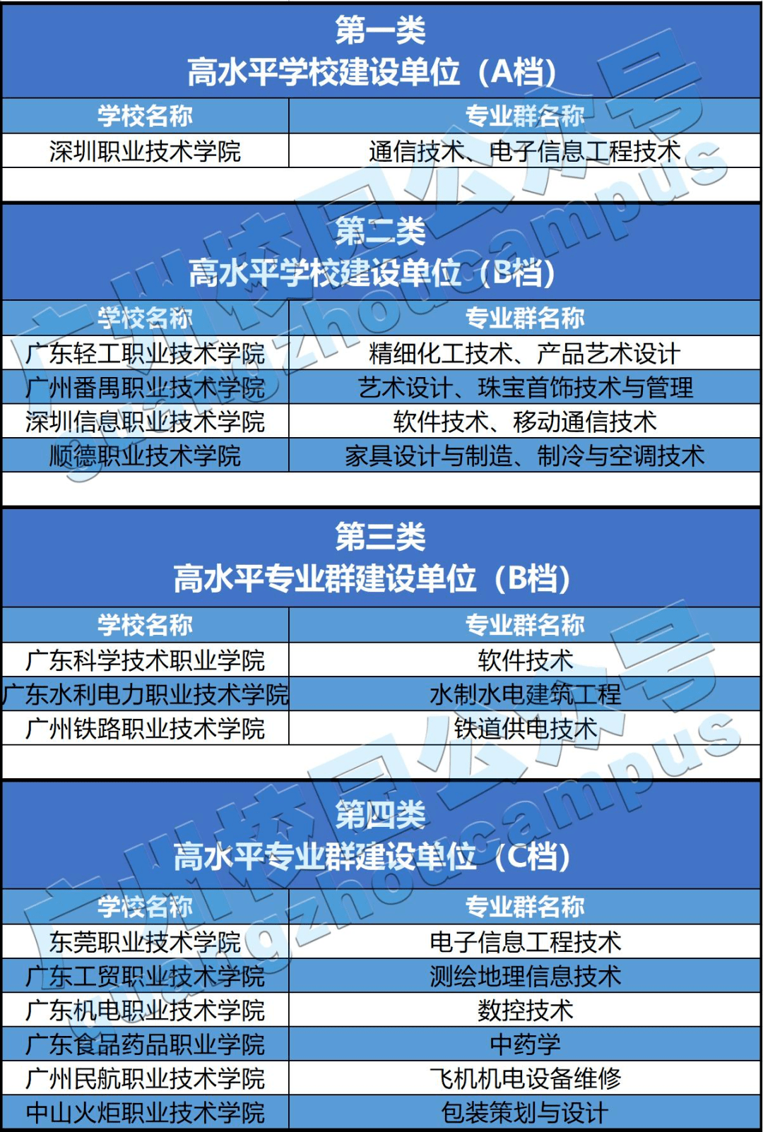 經學校申報,資格審核,專家評審等環節,擬立項廣東省外語藝術職業學院