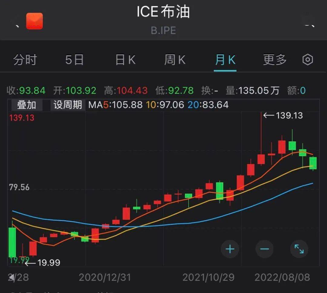 国内油价或迎“4连跌”！巴菲特单季巨亏3000亿，依旧看好石油企业