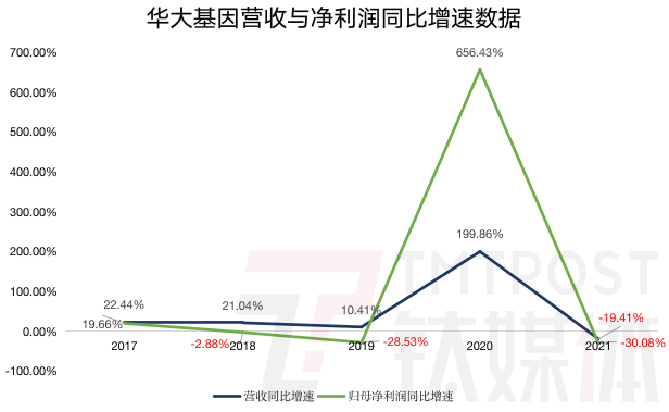 净利润缩水，红利不再，华大基因增长前景不明朗 | 看财报