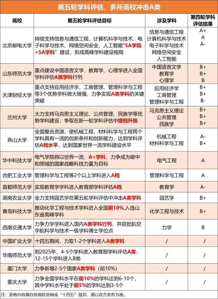 教育部官宣：第五轮学科评估已顺利完成！多所高校有望晋升a 结果 广州医科大学 学位