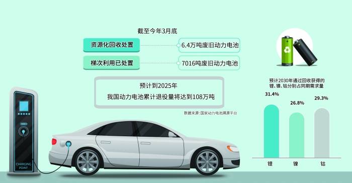 一线调研 | “退役”后如何“新生” 新能源车动力电池回收利用产业起步_再生_资源_循环