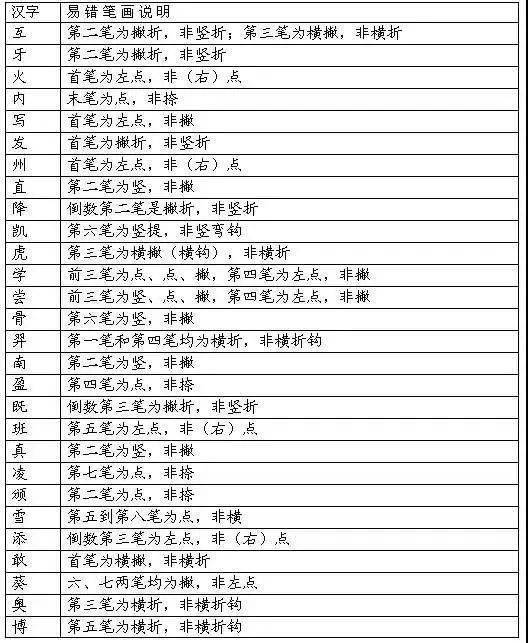 【语文常识】最新汉字笔顺规则一览表！弄不清楚笔顺的赶紧收藏_横向_笔画_部件