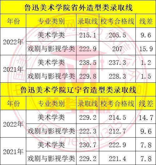 因初选线被骂的最厉害的鲁迅美术学院今年录取分数线大幅下滑了吗