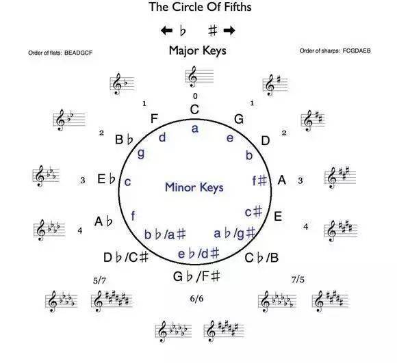 钢琴24个大小调关系图图片