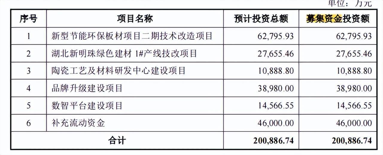 09亿元,与东鹏控股1623亿元和蒙娜丽莎12