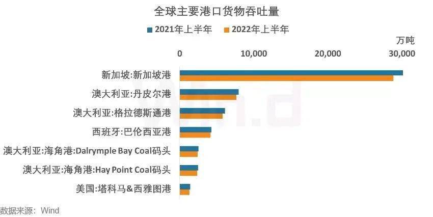 178新加坡港货物吞吐量及集装箱吞吐量均呈负增长