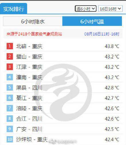 今日全国最热前十被川渝占据 重庆占据7席