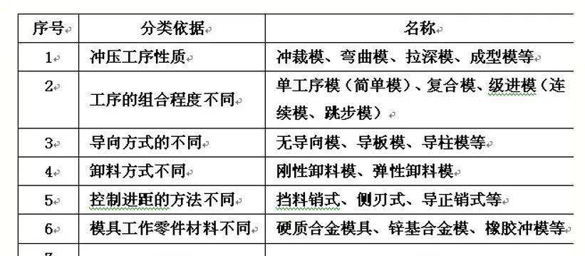 衝裁模總體結構設計,工藝方案確定的基本步驟_衝壓_模具_工序