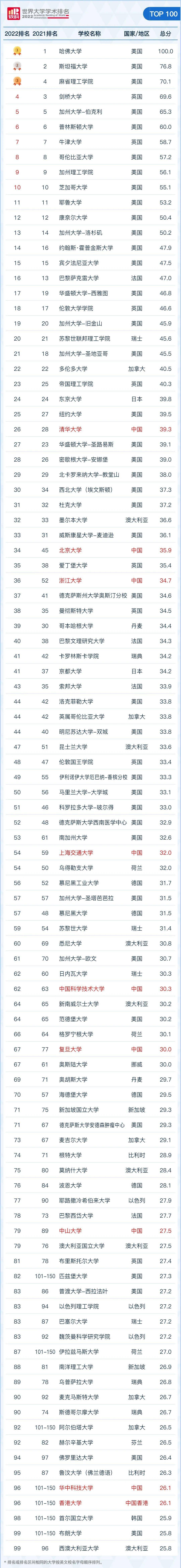 福建医科大学qs排名_福建医学类大学排名榜_福建医科大学怎么样