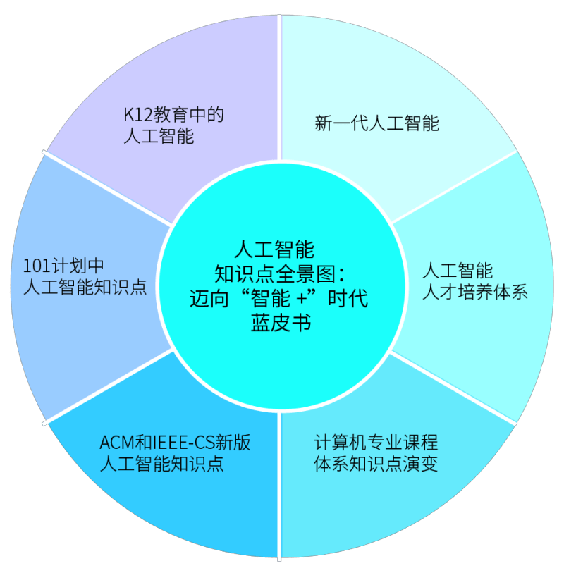 中国人工智能学会发布《人工智能知识点全景图:迈向智能 时代蓝皮书》