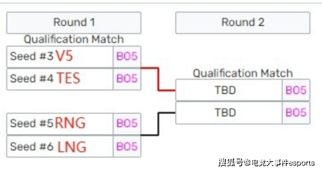 EDG击败RNG晋级四强，但进入世界赛，EDG比RNG更加艰难