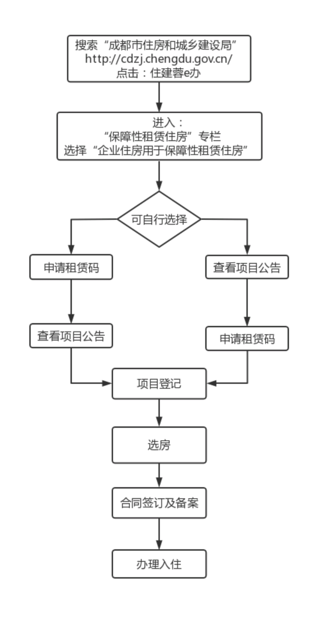 房源网络发布流程图图片