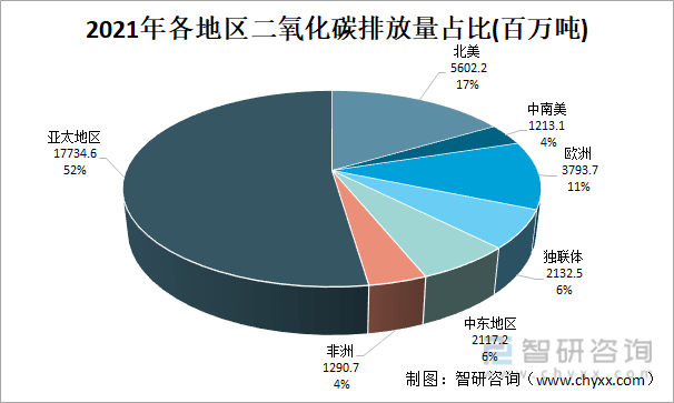 亚太地区碳排放占比过半,中国碳排放全球第一_智研_发达国家_美国