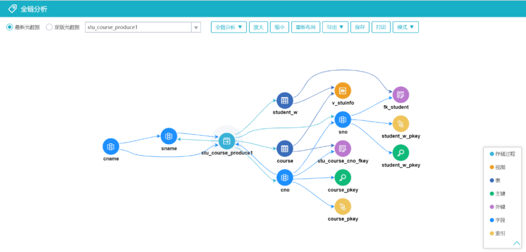什么是数据血缘,如何做好数据血缘分析?