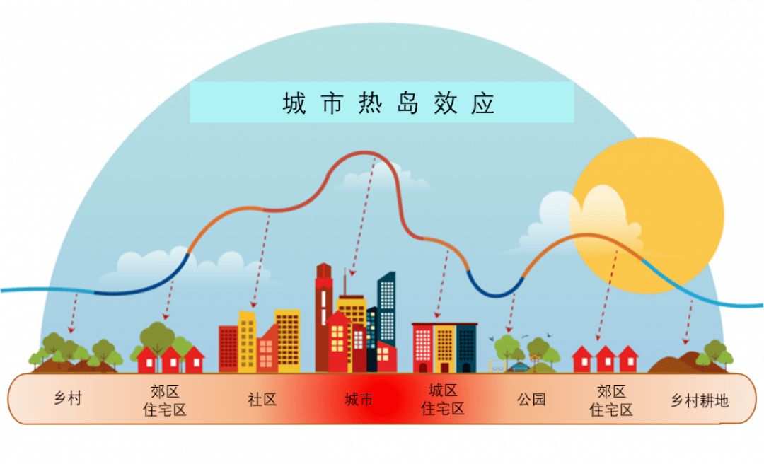 一是城市化导致蒸发量减少和风力减弱,加强了热岛效应.