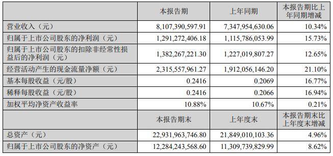 V观财报｜“眼茅”爱尔眼科上半年净利增速放缓 股价年内跌超三成_疫情_中新_同比