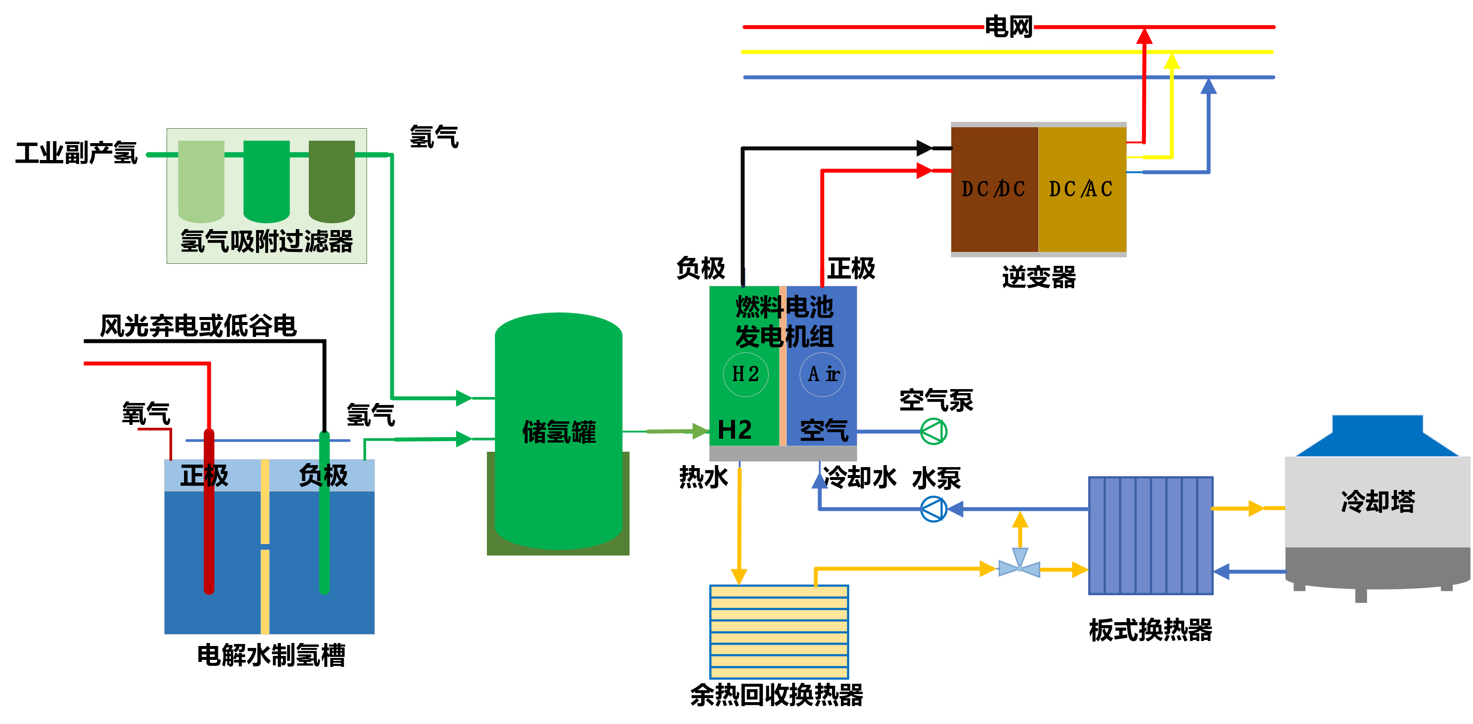 分布式发电站,应急发电车,氢燃料的优势占几条?