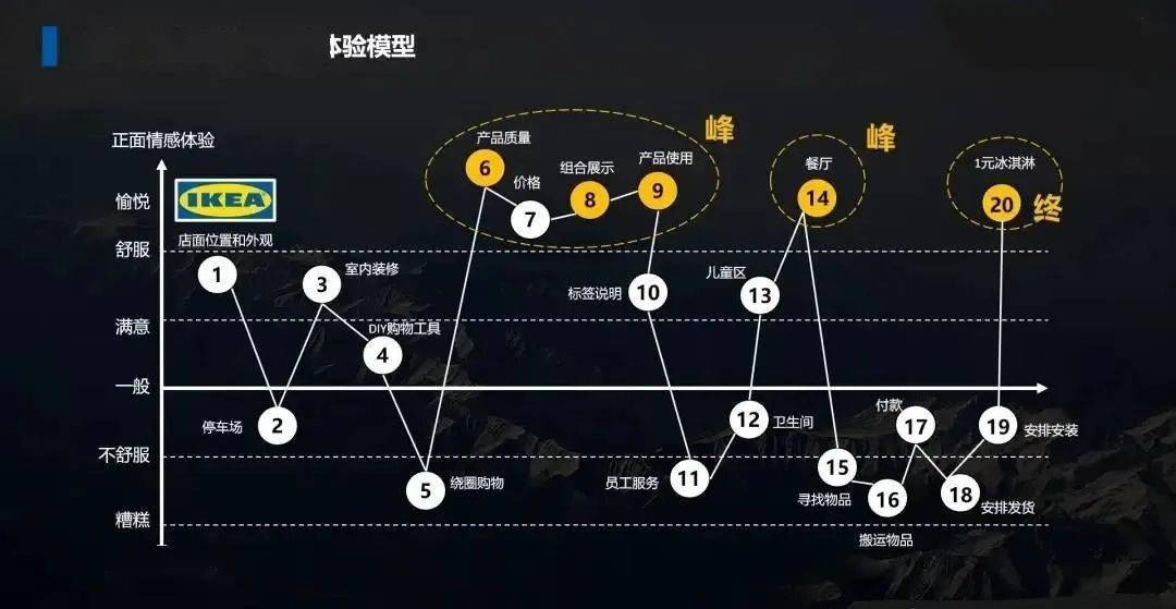 峰终定律宜家图片图片