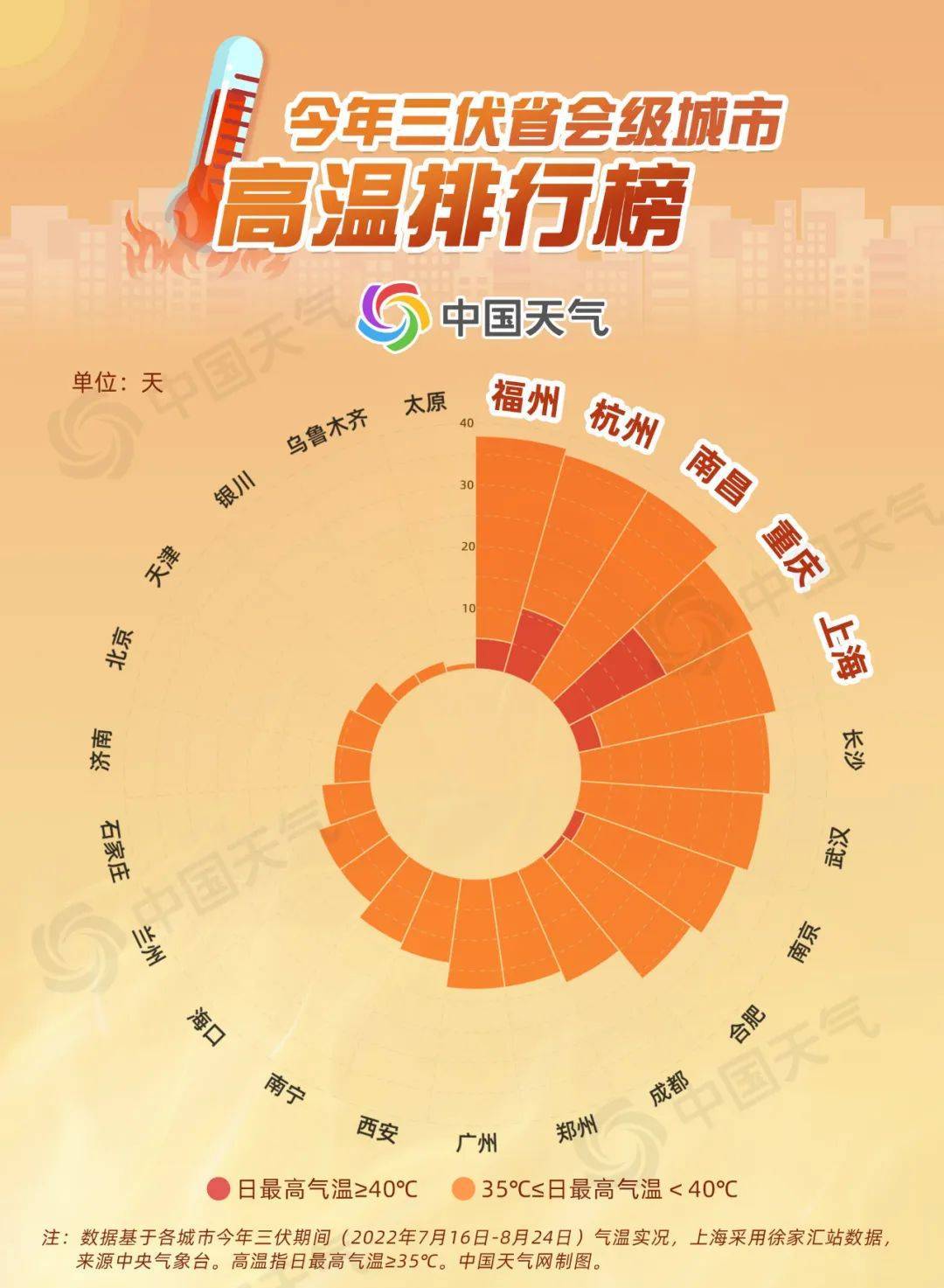 全国高温退烧地图出炉 暑热消退进程一图掌握_气温_重庆_吐鲁番