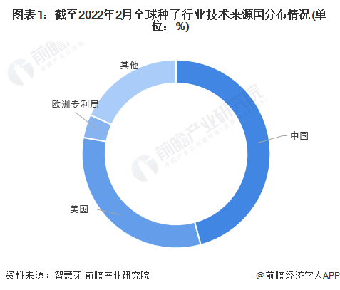 全球种子行业技术来源国分布：中国专利申请占比最高