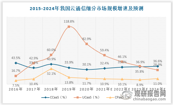 我国云通信行业概览、竞争现状及趋势分析 行业集中度有望持续提升_容联云_市场_企业