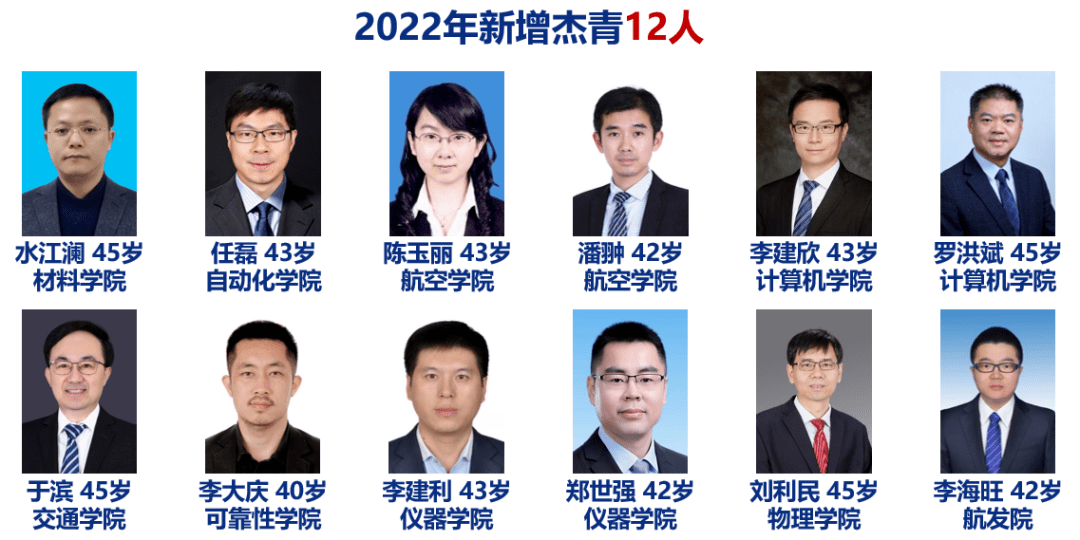 2022年北航獲批傑青12項,創歷史最好成績,獲得優青11項.