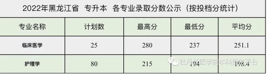 2022年黑龙江专升本分数线汇总!11所高校专升本分数线已公布!