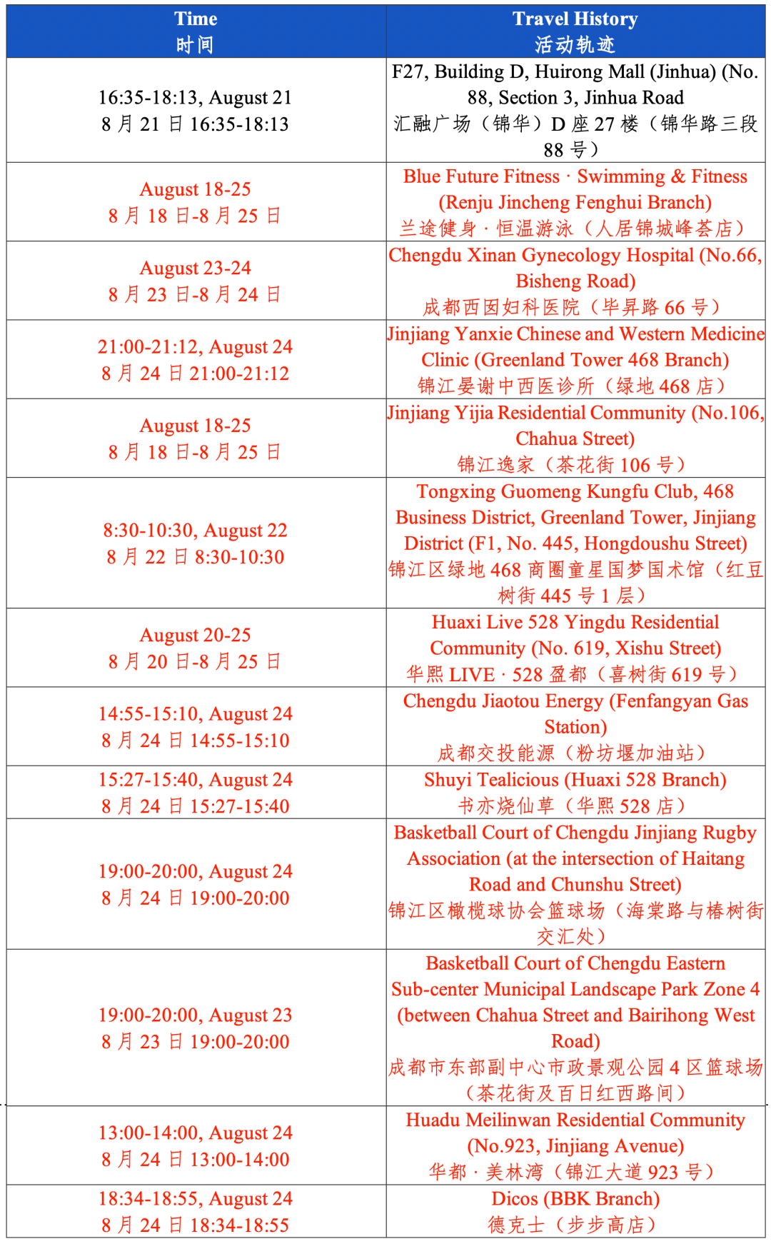【bilingual】8月25日成都市新增本土病例"12 4"_cases_sichuan_has