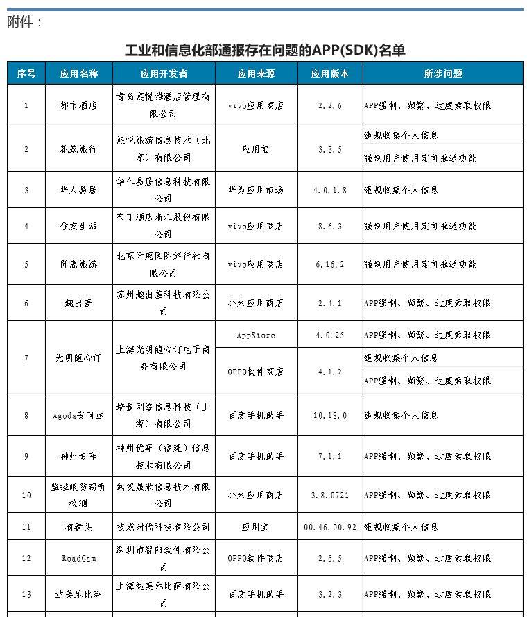 工信部通报47款侵害用户权益APP和SDK 虎扑、神州专车等在列_整改_互联网_组织