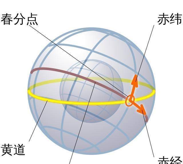 赤道仪赤经赤纬图片