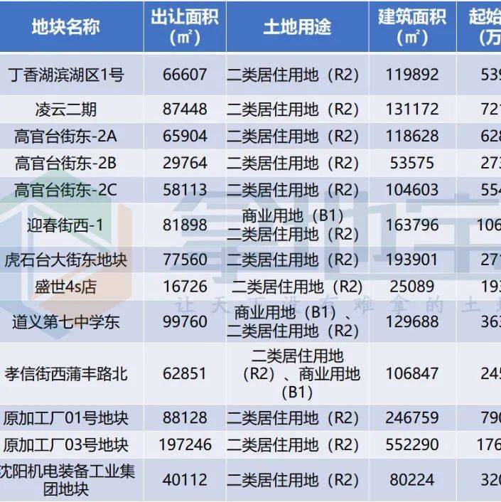 13宗！起价77亿元！沈阳二批次集中供地终于来了！_城市_地块_总价