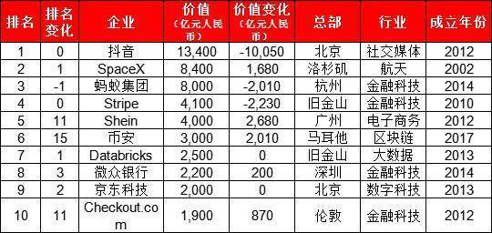 最新全球独角兽榜单：中国312家上榜，抖音蝉联第一_企业_行业_科技