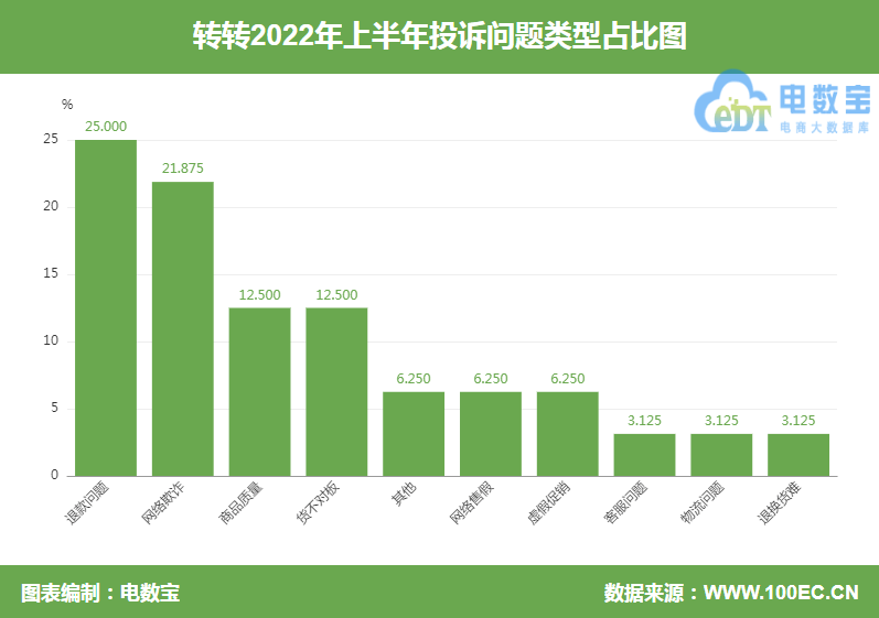 “转转”被指商品质量存疑 却要消费者出钱维修 售后体验差到家_https://www.jinrisc.com_站长资讯_第5张