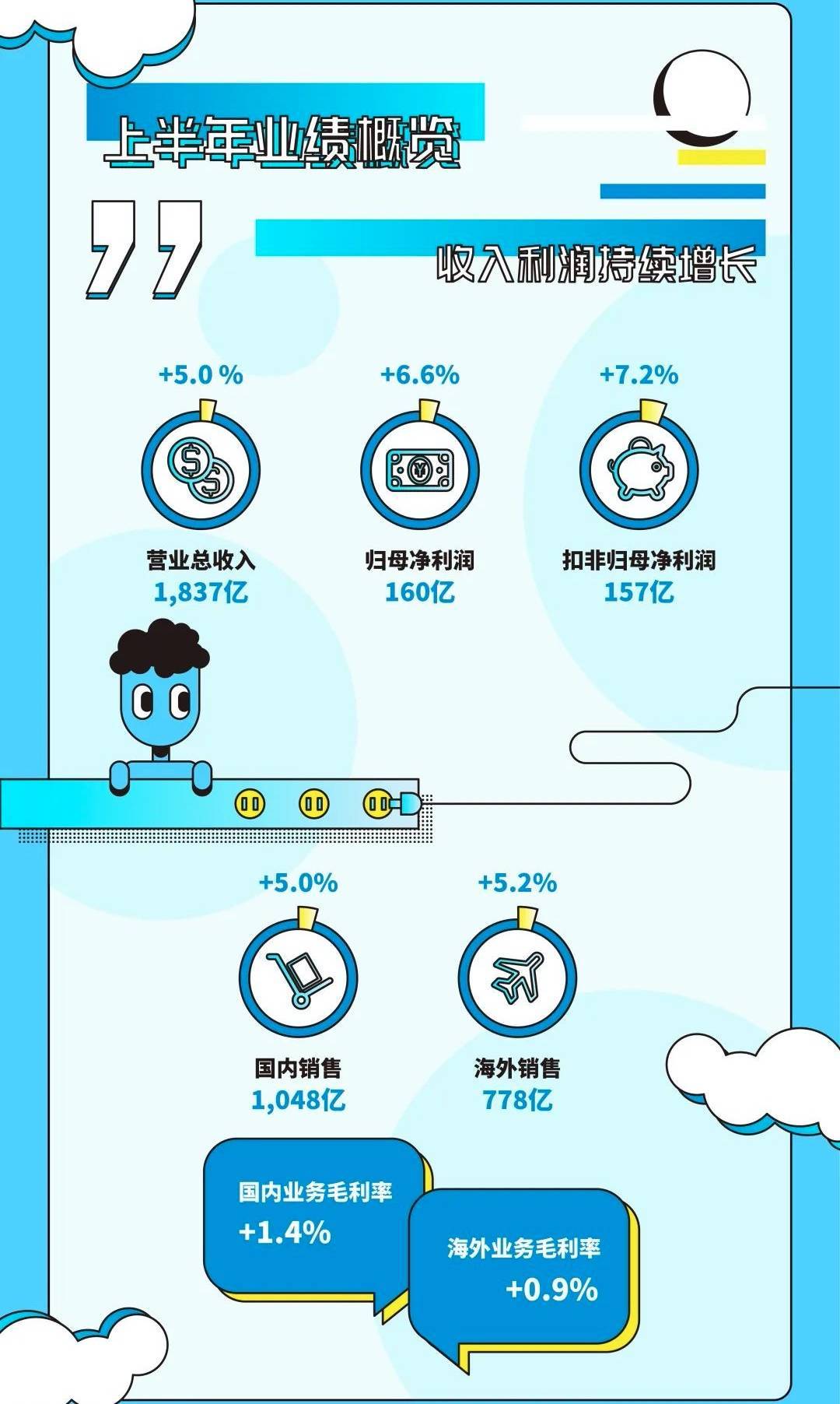 美的集团发布半年报：营收突破1800亿，ToB业务最高同比增长超40%-家电圈官网