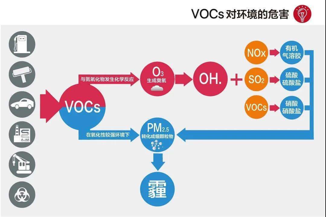 一文讲清vocs的来源,处理理念和处理方法,建议收藏_排放_废气_污染物